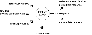 SNIRH database server