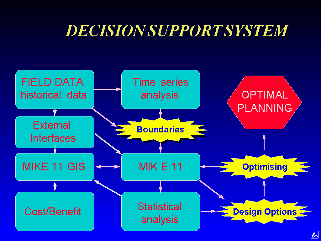 figure-1-the-mike-11-decision-support-system-framework