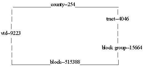 Hierarchial district structure