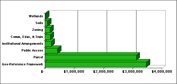 Dollars per Element