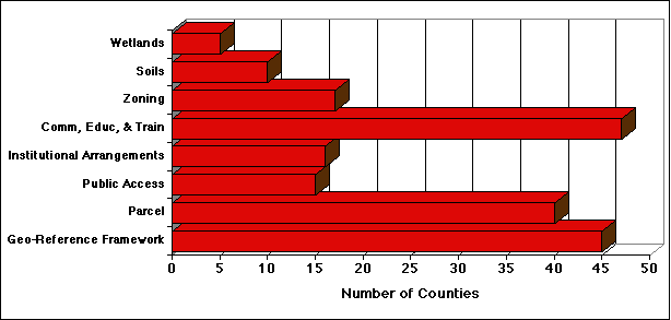 Counties per Element