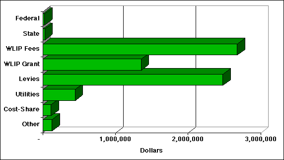 Sources of Funding
