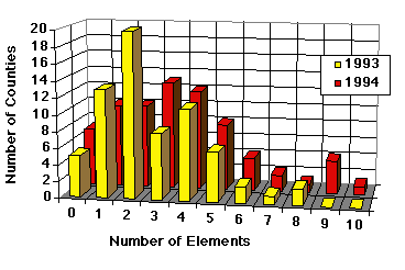 Number of Elements per County