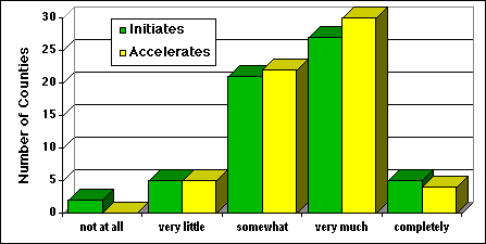 WLIP Role in Initiation and Acceleration