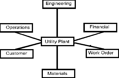 Utility Plant Integration