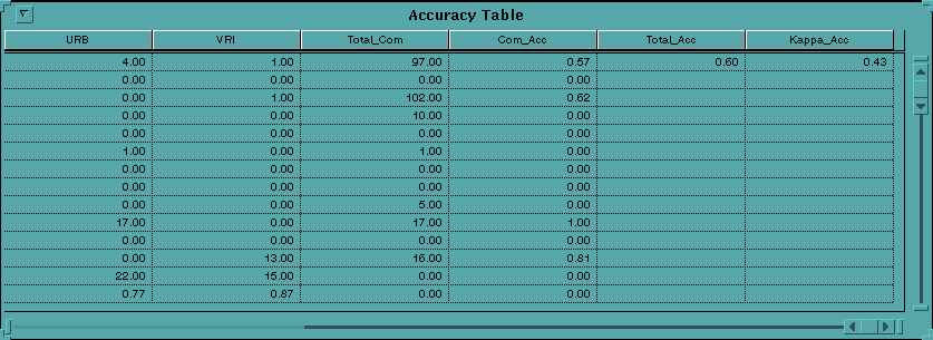 Accuracy Table