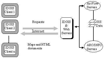 Components of IDGIS