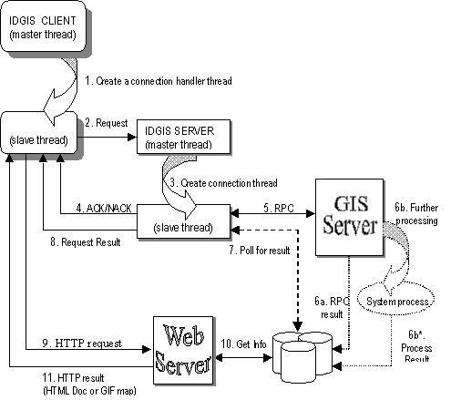 IDGIS communication model