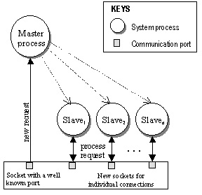 Concurrent connection-oriented server process structure