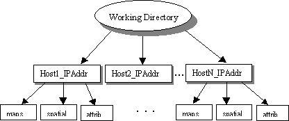 Working directory layout