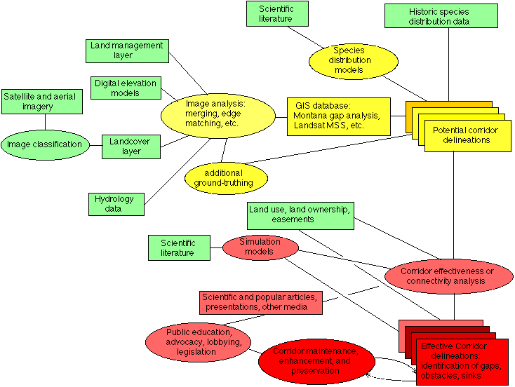 flowchart of corridor analysis process