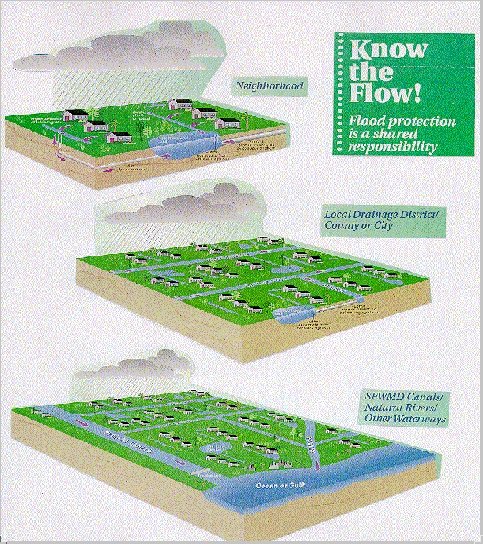Know the Flow