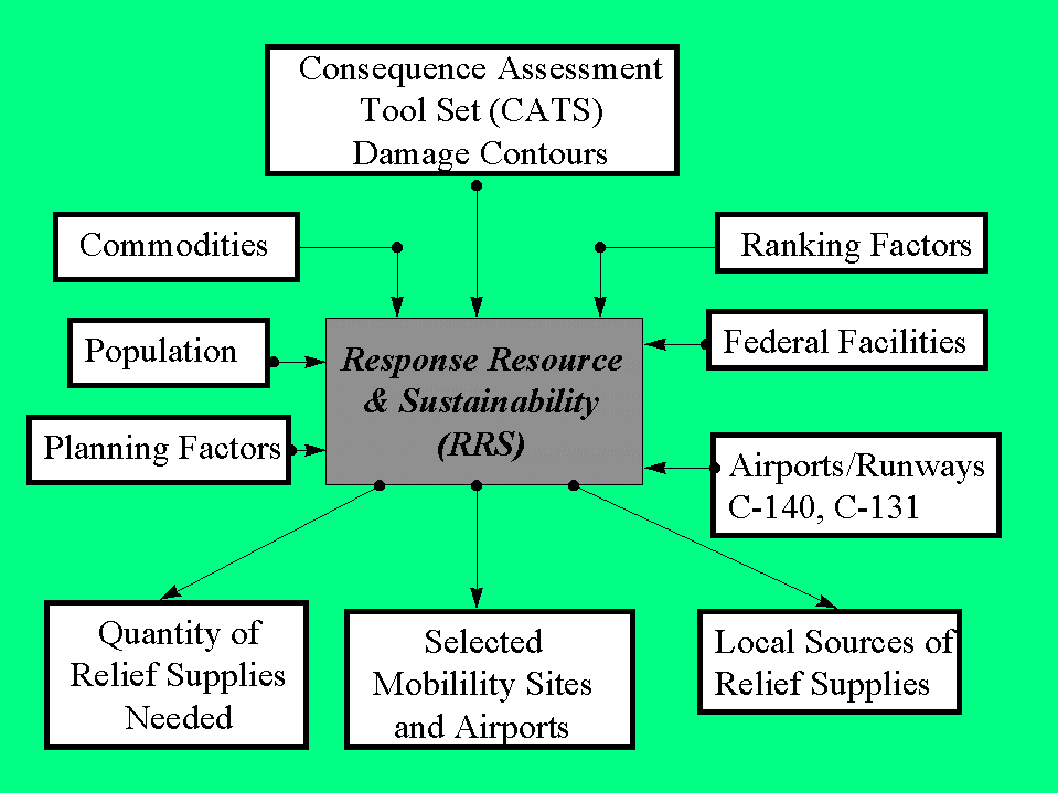 Response Resources Sustainability Flow Chart