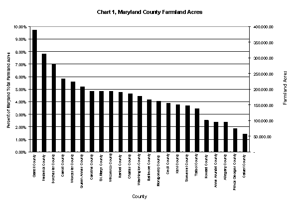 Chart 1, Maryland County Farmland Acres