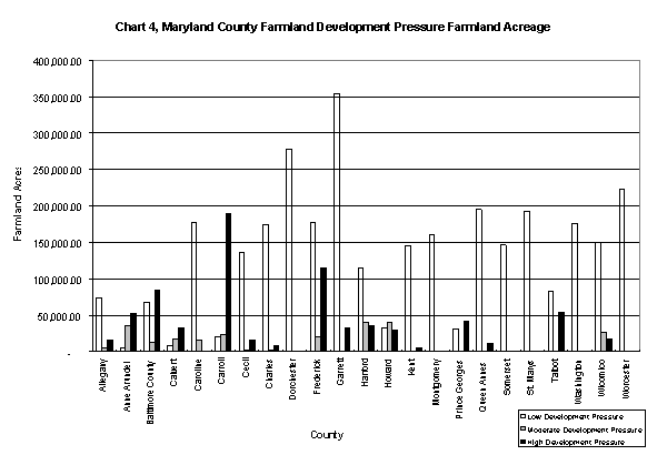 Chart 4, Maryland County Farmland Development Pressure Farmland Acreage