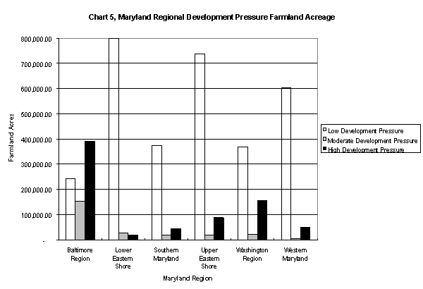 Chart 5, Maryland Regional Development Pressure Farmland Acreage
