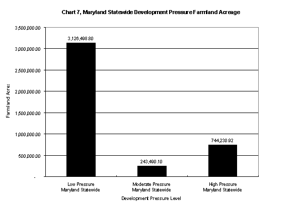 Chart 7, Maryland Statewide Development Pressure on Farmland Acreage