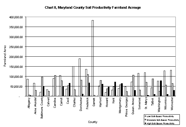 Chart 8, Maryland County Soil Productivity Farmland Acreage