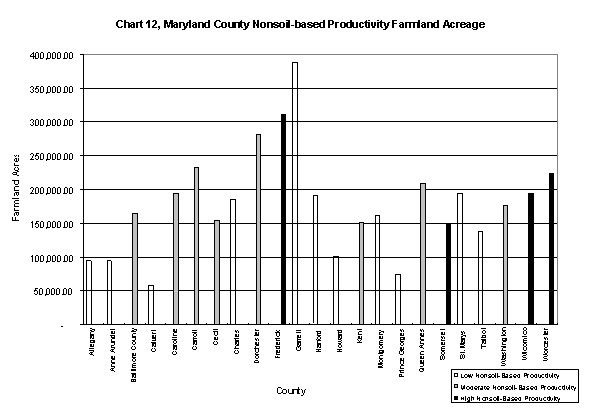 Chart 12, Maryland County Nonsoil Based Productivity Farmland Acreage