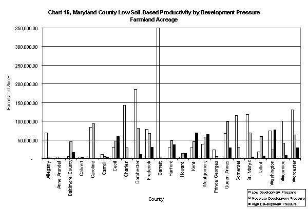 Chart 16, Maryland County Low Soil-Based Productivity by Development Pressure Farmland Acreage