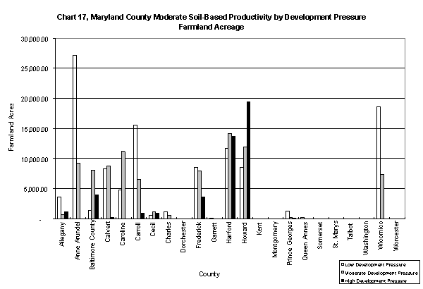 Chart 17, Maryland County Moderate Soil-Based Productivity by Development Pressure Farmland Acreage
