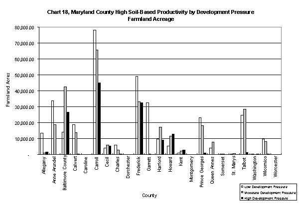 Chart 18, Maryland County High Soil-Based Productivity by Development Pressure Farmland Acreage