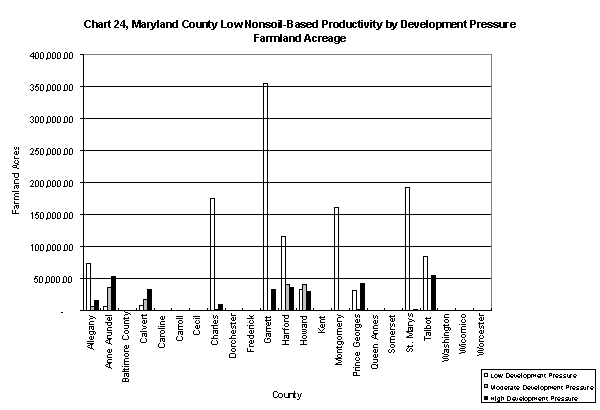 Chart 24, Maryland County Low Nonsoil-Based Productivity by Development Pressure Farmland Acreage