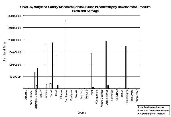Chart 25, Maryland County Moderate Nonsoil-Based Productivity by Development Pressure Farmland Acreage