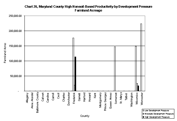 Chart 26, Maryland County High Nonsoil-Based Productivity by Development Pressure Farmland Acreage