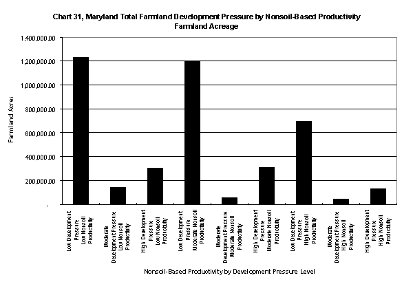 Chart 31, Maryland Total Farmland Development Pressure by Nonsoil-Based Productivity Farmland Acreage
