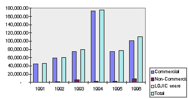 Cost Recovery Generated from LOJIC Products.