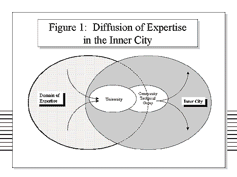 Figure 1: Technology Diffusion Model