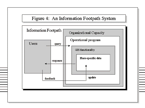 Figure 4: A Generic Information Footpath