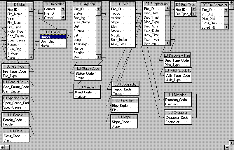 Figure 2. Relationships between data tables and code look-up tables in the HFED database