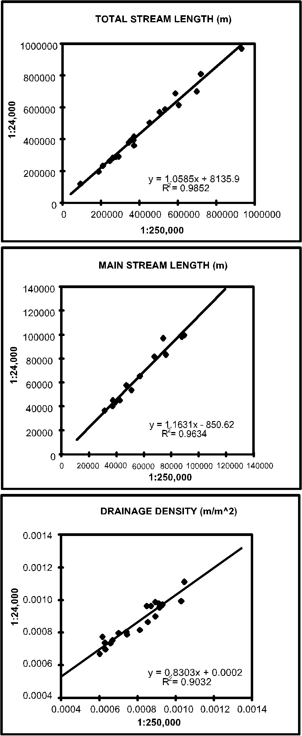 Basin Network
Parameters
