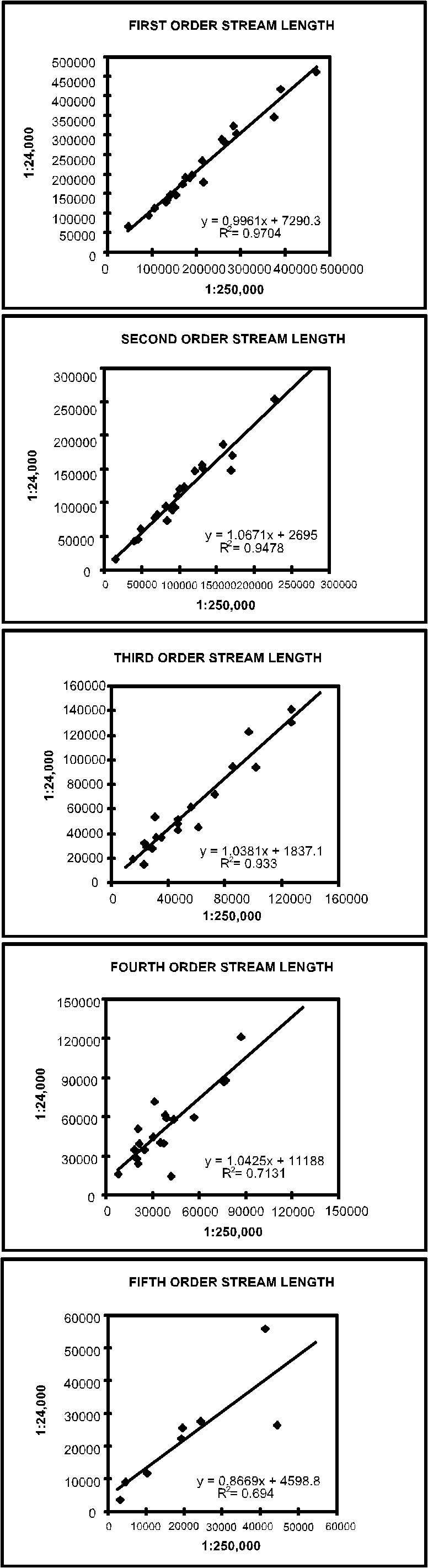 Stream Length by Order