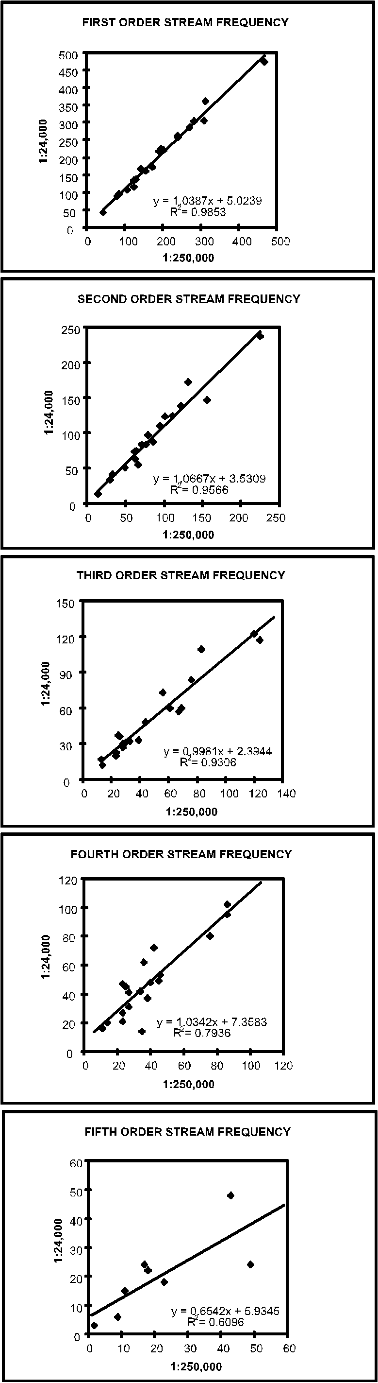 Stream Frequency by Order