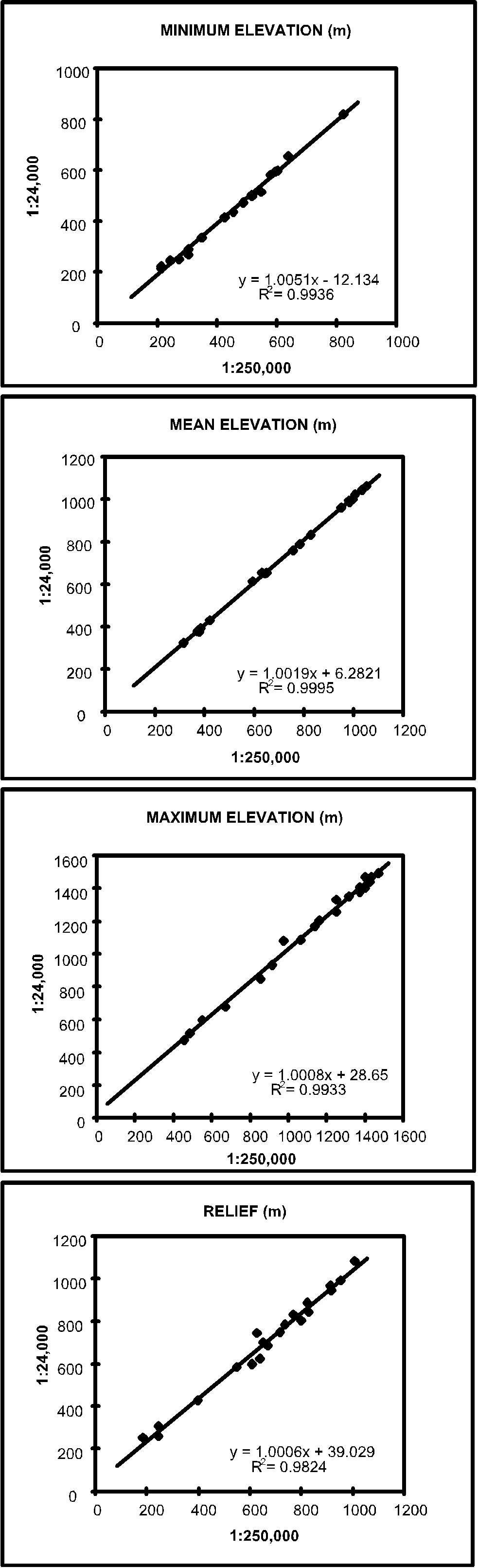 Stream Frequency by Order