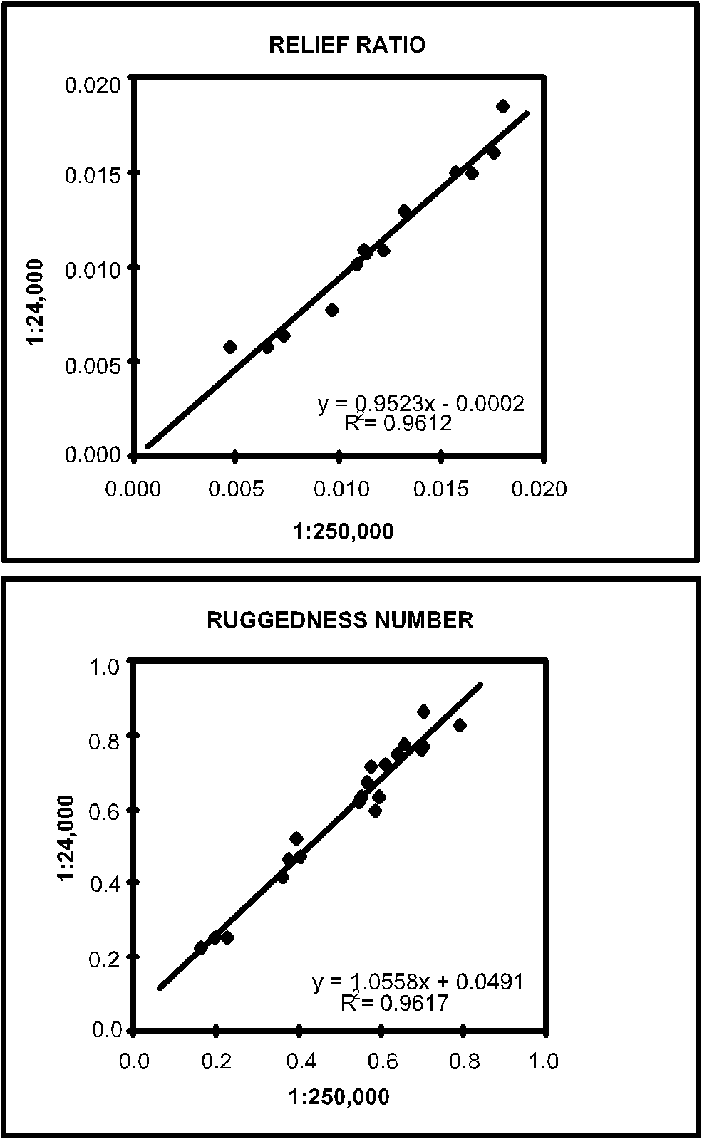 Stream Frequency by Order