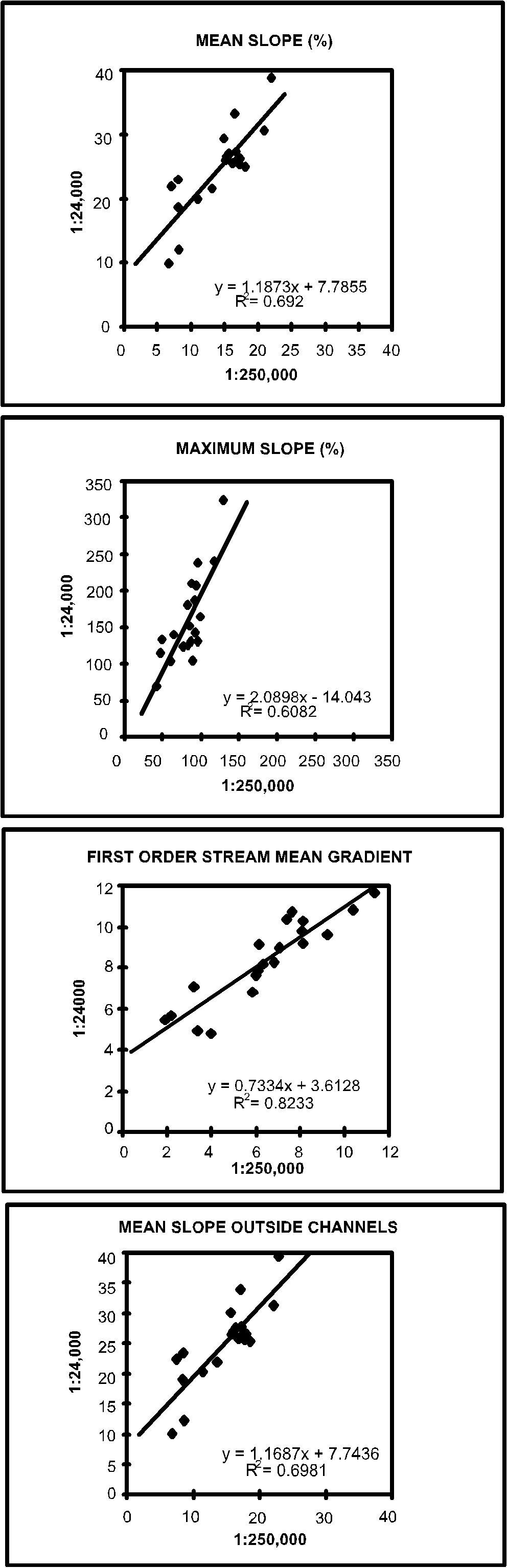 Slope Measures