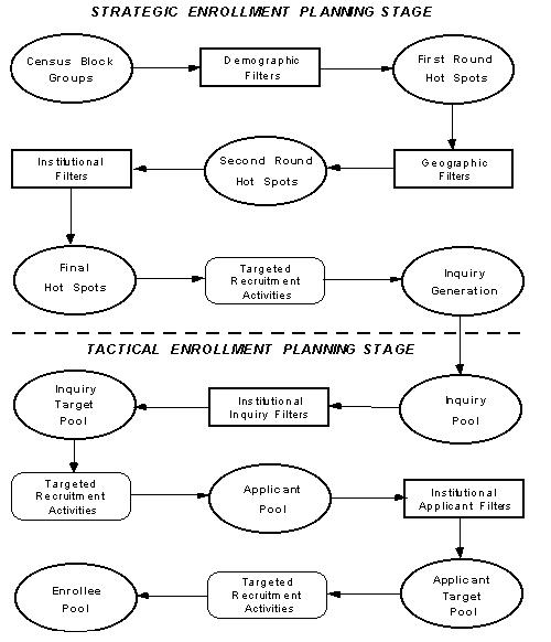 Figure 2: The Strategic Admissions Planning Model