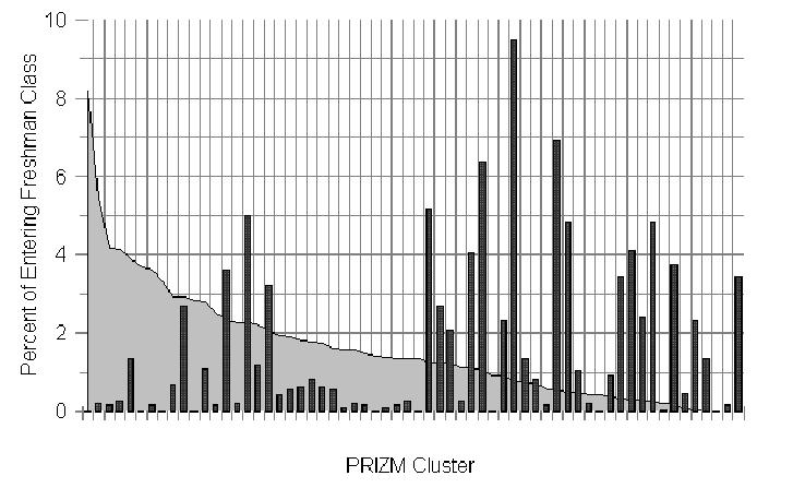 Figure 3: Freshman Class PRIZM Clusters