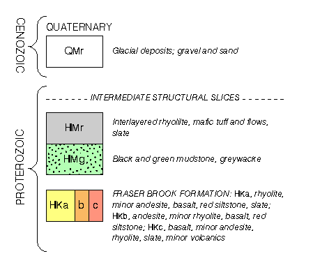 Geological Legend
