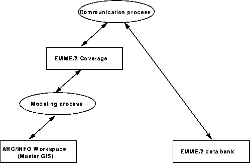 General components involved in the joint utilization of ArcInfo and EMME/2