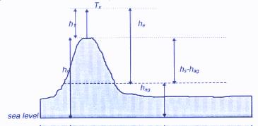 Figure 4. Calculation of Effective Antenna Height