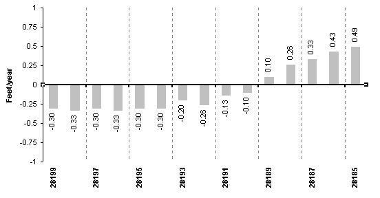 Shoreline Change Rate Histogram