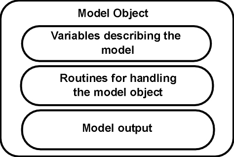 An instance of a model object