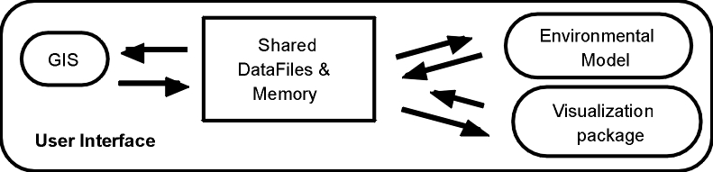 STAMP : A loosely coupled system