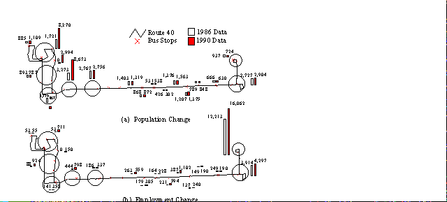 Figure 3. Changes in Population, Employment, and School
Enrollment in Route 40 Service Area between June 15, 1986 and December 30, 1989