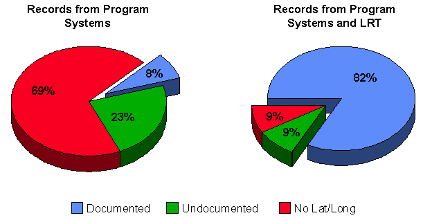 Documentation of EPA Program System Records